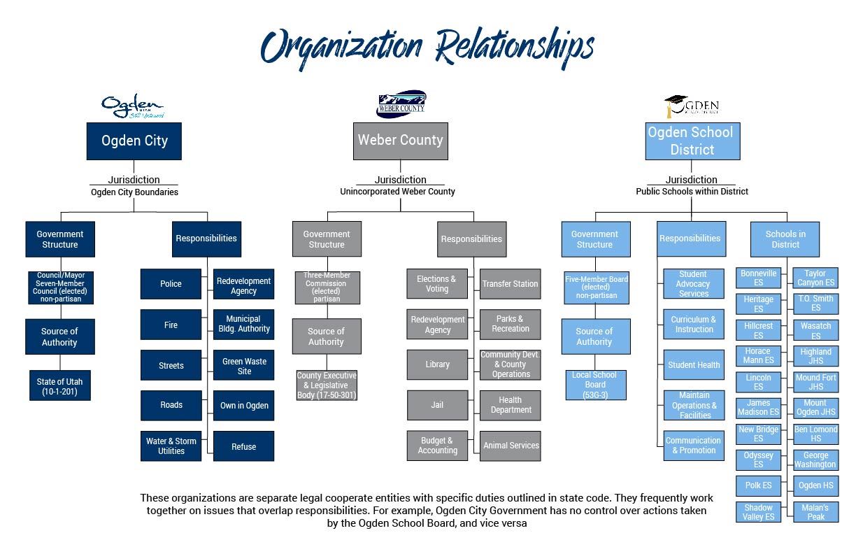 Graphic - Organization Relationships 17x11 w Updates-01