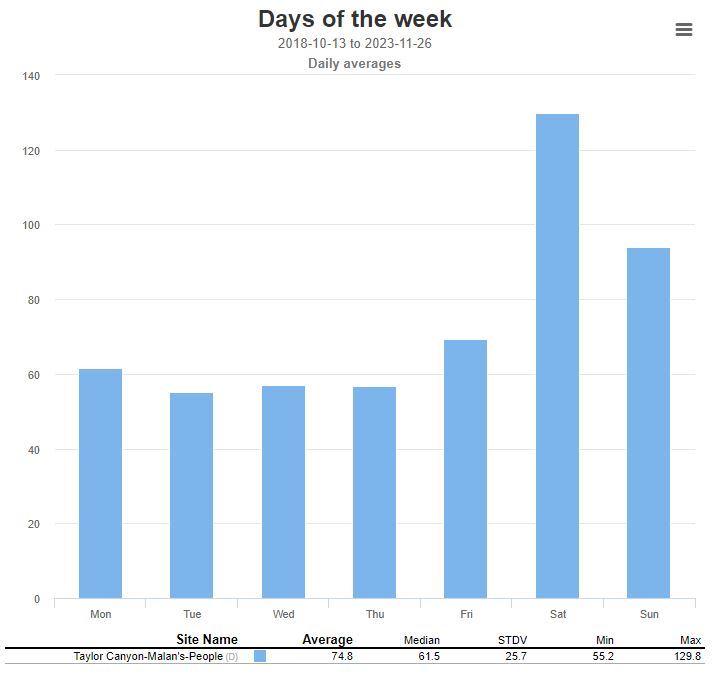 Taylor Canyon Malan Peak Daily average