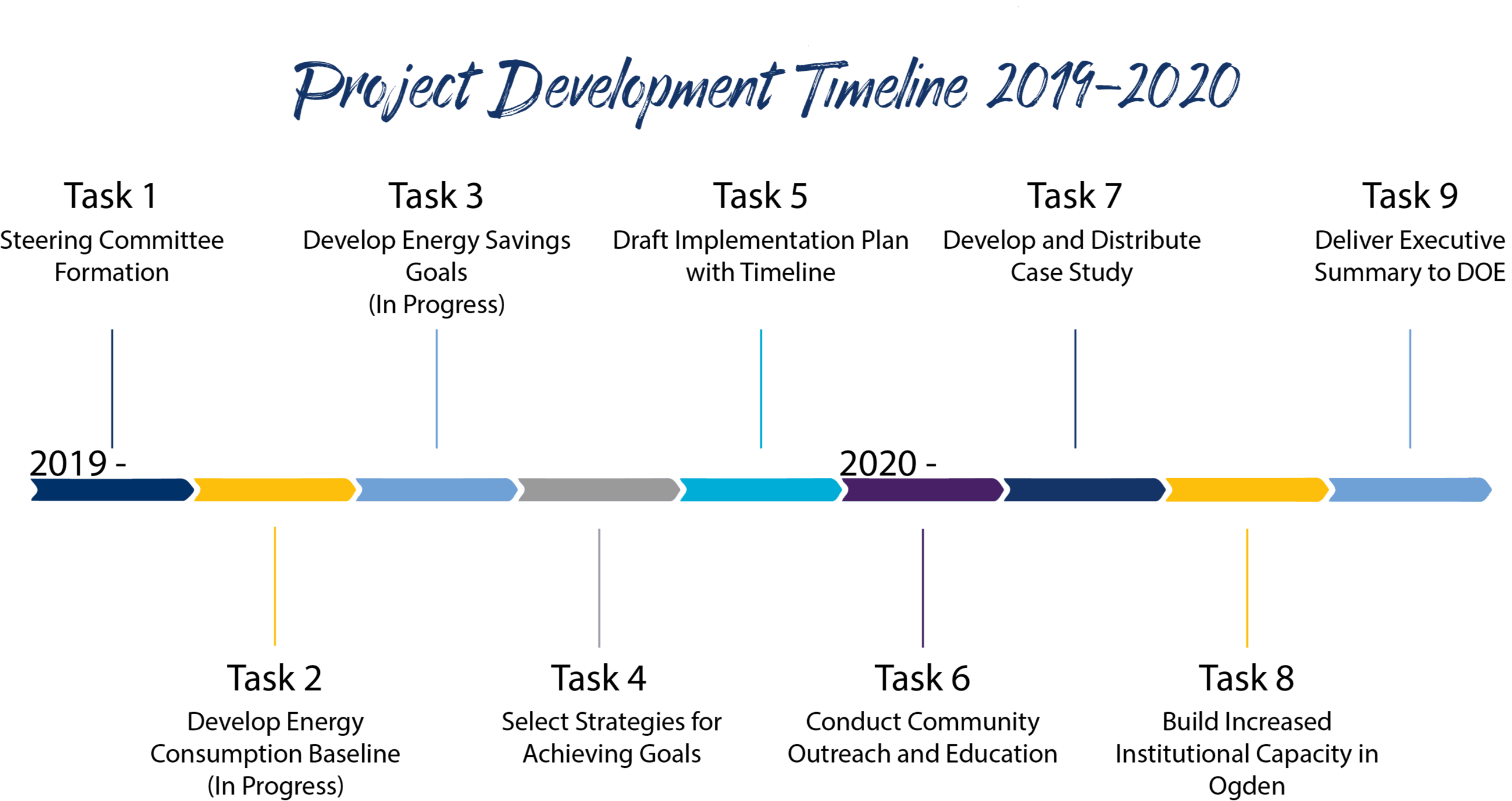 Energy Wise Ogden Program Timeline
